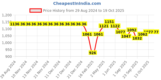 firstcry.com ToffyHouse Half Sleeves Badminton Printed Shirt & Shorts With Bow & Checkered Waistcoat - Purple toffyhouse Price History Graph from 29 Aug 2024 to 19 Oct 2025