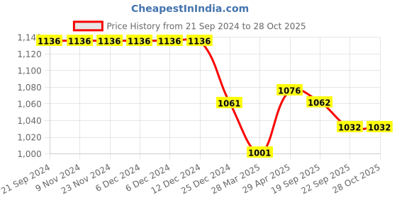 firstcry.com ToffyHouse Half Sleeves Badminton Printed Shirt & Shorts With Bow & Checkered Waistcoat - Purple toffyhouse Price History Graph from 21 Sep 2024 to 28 Oct 2025
