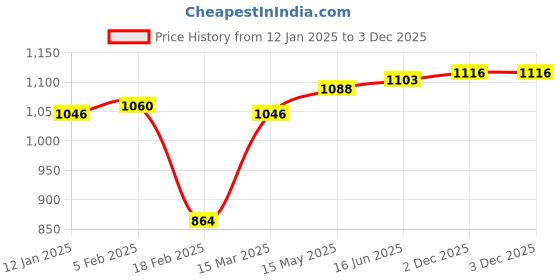 firstcry.com ToffyHouse Half Sleeves Badminton Printed Shirt & Shorts With Bow & Solid Colour Waistcoat - Khaki & Blue toffyhouse Price History Graph from 12 Jan 2025 to 2 Dec 2025