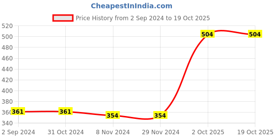 firstcry.com ToffyHouse Half Sleeves Cotton Night Suit Car Print- Red toffyhouse Price History Graph from 2 Sep 2024 to 19 Oct 2025