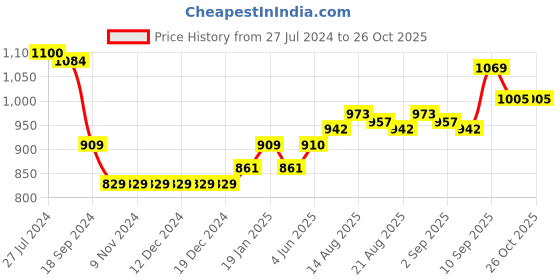 firstcry.com ToffyHouse Half Sleeves Party Suit With Waist Coat Checks Print - Red toffyhouse Price History Graph from 27 Jul 2024 to 26 Oct 2025