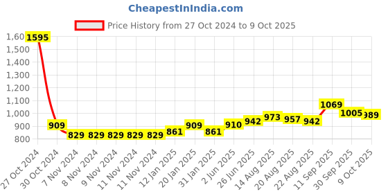 firstcry.com ToffyHouse Half Sleeves Party Suit With Waist Coat Checks Print - Red toffyhouse Price History Graph from 27 Oct 2024 to 9 Oct 2025