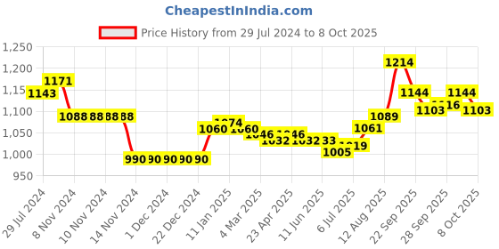 firstcry.com ToffyHouse Half Sleeves Party Suit With Waistcoat Suspender & Bow Checkered - Grey Red & White toffyhouse Price History Graph from 29 Jul 2024 to 8 Oct 2025