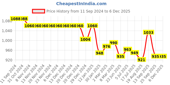 firstcry.com ToffyHouse Half Sleeves Printed Shirt & Shorts Set with Bow Tie & Striped Waist Coat - Multicolor toffyhouse Price History Graph from 11 Sep 2024 to 5 Dec 2025