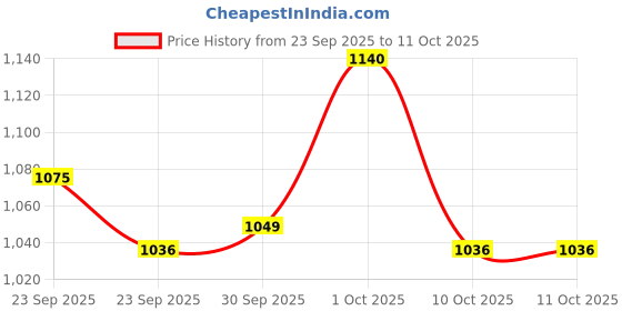 firstcry.com ToffyHouse Half Sleeves Shirt & Shorts Set With Bow Cap & Suspender Space Theme Print - Navy Blue & Brown toffyhouse Price History Graph from 23 Sep 2025 to 11 Oct 2025