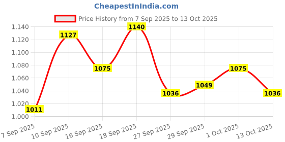 firstcry.com ToffyHouse Half Sleeves Shirt & Shorts Set With Waistcoat & Bow Striped - White & Grey toffyhouse Price History Graph from 7 Sep 2025 to 13 Oct 2025