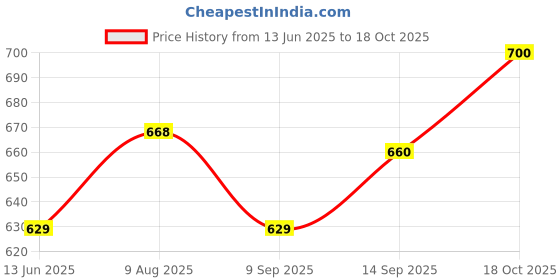 firstcry.com ToffyHouse Half Sleeves Shirt & Shorts With Bow & Suspender Hot Air Balloon Print - White & Navy Blue toffyhouse Price History Graph from 13 Jun 2025 to 18 Oct 2025