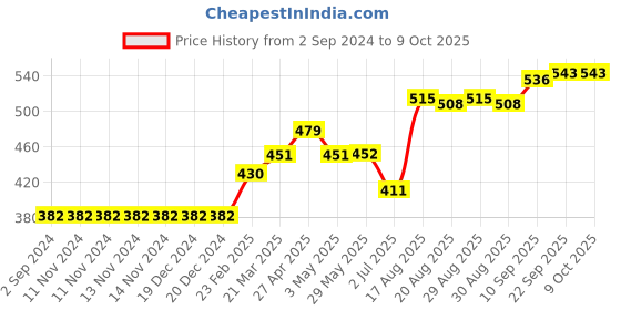 firstcry.com ToffyHouse Half Sleeves T-Shirt & Shorts Set Anything Is Possible Print - Blue toffyhouse Price History Graph from 2 Sep 2024 to 8 Oct 2025