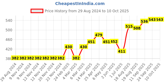 firstcry.com ToffyHouse Half Sleeves T-Shirt & Shorts Set Anything Is Possible Print - Blue toffyhouse Price History Graph from 29 Aug 2024 to 10 Oct 2025