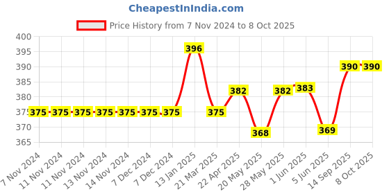 firstcry.com ToffyHouse Half Sleeves T-Shirt & Shorts Set Anything Is Possible Print - Peach toffyhouse Price History Graph from 7 Nov 2024 to 8 Oct 2025
