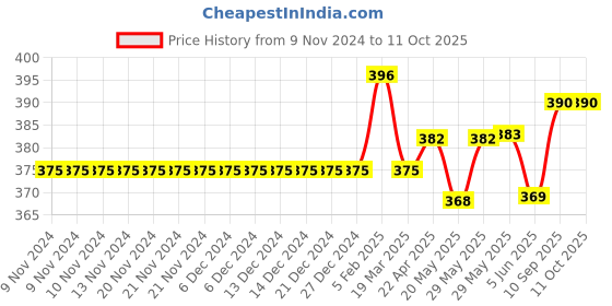 firstcry.com ToffyHouse Half Sleeves T-Shirt & Shorts Set Anything Is Possible Print - Peach toffyhouse Price History Graph from 9 Nov 2024 to 10 Oct 2025
