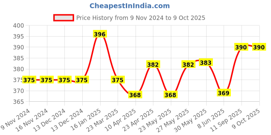 firstcry.com ToffyHouse Half Sleeves T-Shirt & Shorts Set Anything Is Possible Print - Peach toffyhouse Price History Graph from 9 Nov 2024 to 8 Oct 2025