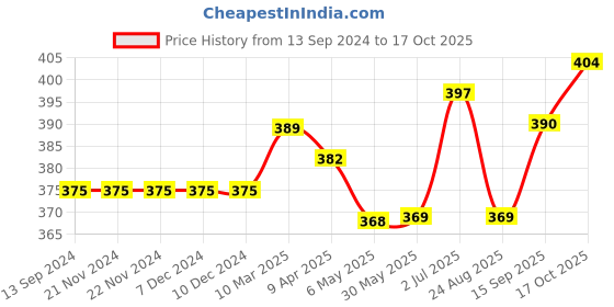 firstcry.com ToffyHouse Half Sleeves T-Shirt & Shorts Set Believe Strongly & Watch It Happen Print - Yellow toffyhouse Price History Graph from 13 Sep 2024 to 17 Oct 2025