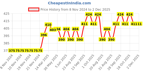 firstcry.com ToffyHouse Half Sleeves T-Shirt & Shorts Set Text And Brick Print- Blue Peach toffyhouse Price History Graph from 8 Nov 2024 to 2 Dec 2025