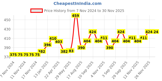 firstcry.com ToffyHouse Half Sleeves T-Shirt & Shorts Set Text Print- Blue Peach(Neck Color May Vary toffyhouse Price History Graph from 7 Nov 2024 to 30 Nov 2025