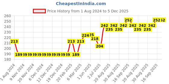 firstcry.com ToffyHouse Half Sleeves T-Shirt Magic Print - Grey toffyhouse Price History Graph from 1 Aug 2024 to 4 Dec 2025