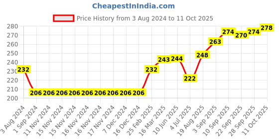 firstcry.com ToffyHouse Half Sleeves T-Shirt Move Fast Print - Grey toffyhouse Price History Graph from 3 Aug 2024 to 11 Oct 2025