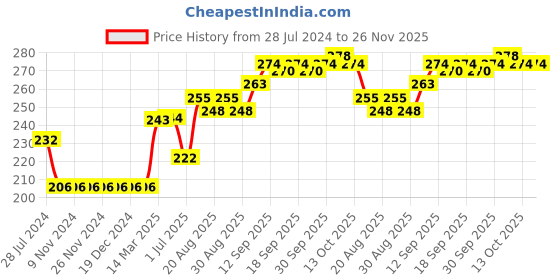 firstcry.com ToffyHouse Half Sleeves T-Shirt Move Fast Print - Grey toffyhouse Price History Graph from 28 Jul 2024 to 25 Nov 2025