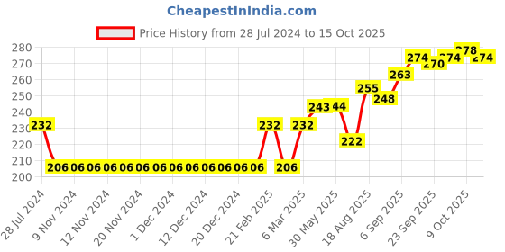 firstcry.com ToffyHouse Half Sleeves T-Shirt Move Fast Print - Grey toffyhouse Price History Graph from 28 Jul 2024 to 15 Oct 2025