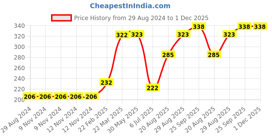 firstcry.com ToffyHouse Half Sleeves T-Shirt Text Print - Red toffyhouse Price History Graph from 29 Aug 2024 to 1 Dec 2025