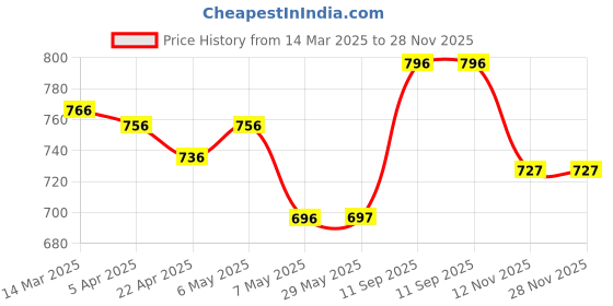 firstcry.com ToffyHouse Half Sleeves T-Shirt With Denim Dungaree Vehicle Embroidery & Print - Medium Blue toffyhouse Price History Graph from 14 Mar 2025 to 27 Nov 2025