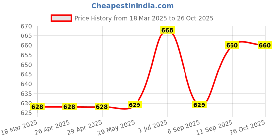 firstcry.com ToffyHouse Half Sleeves T-Shirt With Dungaree Baseball & Bear Embroidery & Print - Fawn toffyhouse Price History Graph from 18 Mar 2025 to 25 Oct 2025