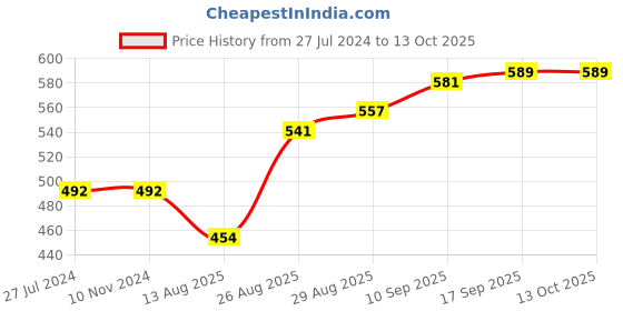 firstcry.com ToffyHouse Half Sleeves Top and Skirt Set Fairy Print - Off White & Red toffyhouse Price History Graph from 27 Jul 2024 to 13 Oct 2025