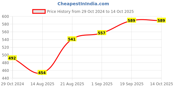 firstcry.com ToffyHouse Half Sleeves Top and Skirt Set Fairy Print - Off White & Red toffyhouse Price History Graph from 29 Oct 2024 to 13 Oct 2025