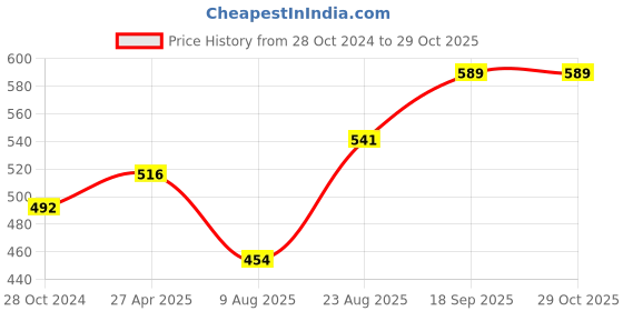 firstcry.com ToffyHouse Half Sleeves Top and Skirt Set Fairy Print - Off White & Red toffyhouse Price History Graph from 28 Oct 2024 to 29 Oct 2025
