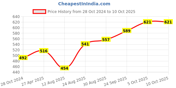 firstcry.com ToffyHouse Half Sleeves Top and Skirt Set Fairy Print - Off White & Red toffyhouse Price History Graph from 28 Oct 2024 to 10 Oct 2025