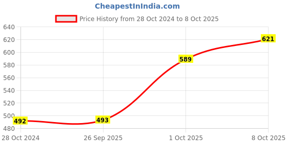 firstcry.com ToffyHouse Half Sleeves Top and Skirt Set Fairy Print - Off White & Red toffyhouse Price History Graph from 28 Oct 2024 to 8 Oct 2025