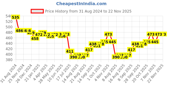 firstcry.com ToffyHouse Interlock Cotton Dungaree Style Romper with Inner Tee Cupcakes Printed - Sea Green & White toffyhouse Price History Graph from 31 Aug 2024 to 22 Nov 2025