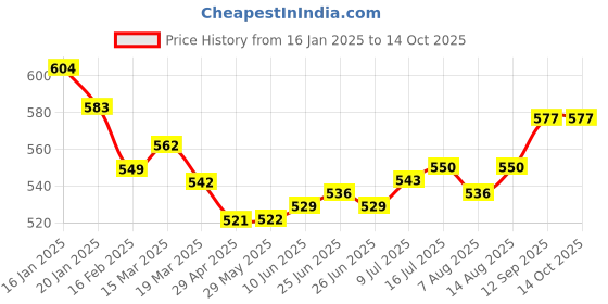 firstcry.com ToffyHouse Interlock Full Sleeves Vehicle Print T-Shirt & Lounge Pant Set - White & Blue toffyhouse Price History Graph from 16 Jan 2025 to 14 Oct 2025