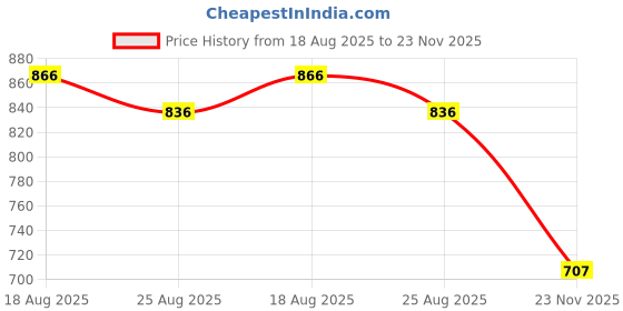firstcry.com ToffyHouse Interlock Knit Checkered Party Dungaree with Full Sleeves Inner Tee & Bow Applique - Tan & White toffyhouse Price History Graph from 18 Aug 2025 to 23 Nov 2025