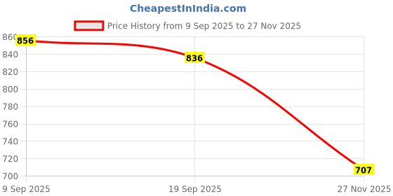 firstcry.com ToffyHouse Interlock Knit Checkered Party Dungaree with Full Sleeves Inner Tee & Bow Applique - Tan & White toffyhouse Price History Graph from 9 Sep 2025 to 27 Nov 2025
