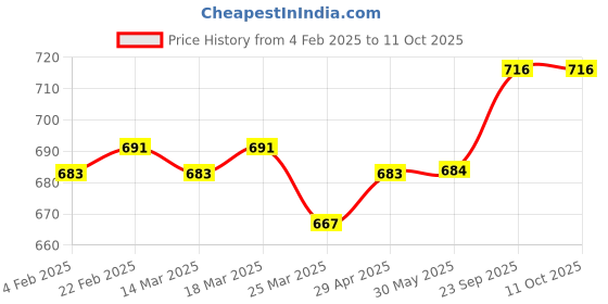 firstcry.com ToffyHouse Interlock Knit Dungaree & Full Sleeves T-Shirt With Teddy Bear & Car Print & Embroidery - Red & White toffyhouse Price History Graph from 4 Feb 2025 to 11 Oct 2025