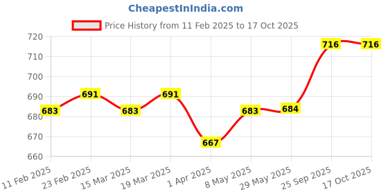 firstcry.com ToffyHouse Interlock Knit Dungaree & Full Sleeves T-Shirt With Teddy Bear & Car Print & Embroidery - Red & White toffyhouse Price History Graph from 11 Feb 2025 to 16 Oct 2025