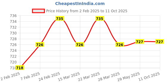firstcry.com ToffyHouse Interlock Knit Dungaree & Full Sleeves T-Shirt With Teddy Bear Print & Patch - Tan & White toffyhouse Price History Graph from 2 Feb 2025 to 10 Oct 2025