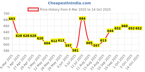 firstcry.com ToffyHouse Interlock Knit Dungaree Style Romper & Full Sleeves T-Shirt With Animal Print & Embroidery - Lemon Yellow toffyhouse Price History Graph from 6 Mar 2025 to 14 Oct 2025