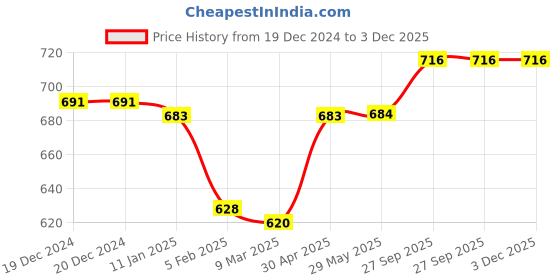 firstcry.com ToffyHouse Interlock Knit Dungaree Style Romper & Full Sleeves T-Shirt With Bear Print & Embroidery - Pink toffyhouse Price History Graph from 19 Dec 2024 to 2 Dec 2025