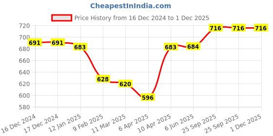 firstcry.com ToffyHouse Interlock Knit Dungaree Style Romper & Full Sleeves T-Shirt With Bear Print & Embroidery - Pink toffyhouse Price History Graph from 16 Dec 2024 to 30 Nov 2025