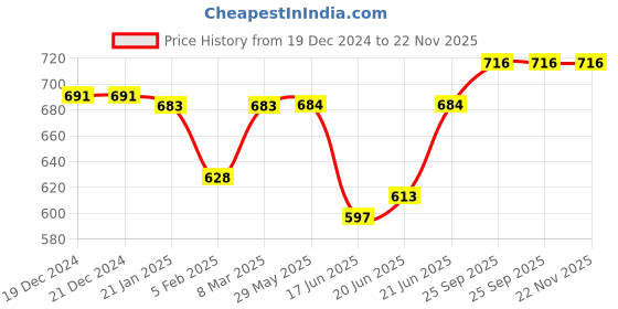 firstcry.com ToffyHouse Interlock Knit Dungaree Style Romper & Full Sleeves T-Shirt With Bear Print & Embroidery - Red toffyhouse Price History Graph from 19 Dec 2024 to 22 Nov 2025