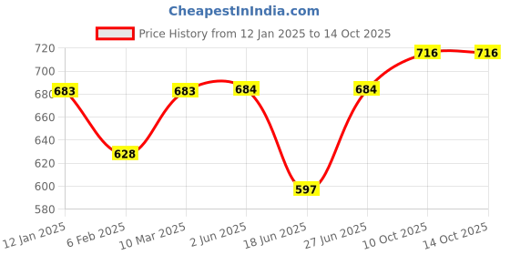 firstcry.com ToffyHouse Interlock Knit Dungaree Style Romper & Full Sleeves T-Shirt With Bear Print & Embroidery - Red toffyhouse Price History Graph from 12 Jan 2025 to 14 Oct 2025