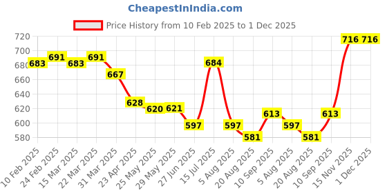 firstcry.com ToffyHouse Interlock Knit Dungaree Style Romper & Full Sleeves T-Shirt With Nautical Theme Print & Animal Embroidery - Navy Blue & White toffyhouse Price History Graph from 10 Feb 2025 to 1 Dec 2025