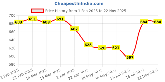 firstcry.com ToffyHouse Interlock Knit Dungaree Style Romper & Full Sleeves T-Shirt With Nautical Theme Print & Animal Embroidery - Navy Blue & White toffyhouse Price History Graph from 1 Feb 2025 to 22 Nov 2025