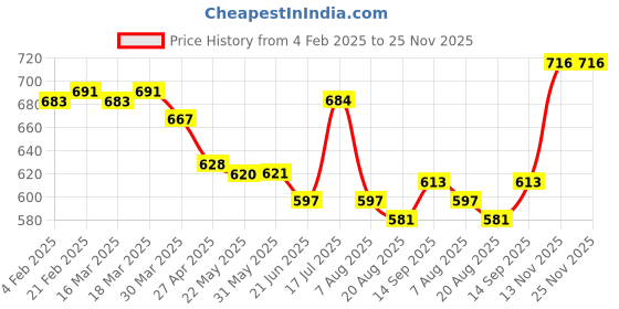 firstcry.com ToffyHouse Interlock Knit Dungaree Style Romper & Full Sleeves T-Shirt With Nautical Theme Print & Animal Embroidery - Navy Blue & White toffyhouse Price History Graph from 4 Feb 2025 to 25 Nov 2025