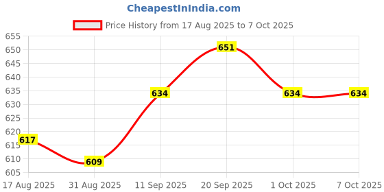 firstcry.com ToffyHouse Interlock Knit Frock & Full Sleeves Inner Tee With Floral Print & Embroidery - Red toffyhouse Price History Graph from 17 Aug 2025 to 7 Oct 2025
