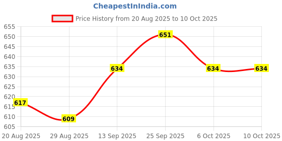 firstcry.com ToffyHouse Interlock Knit Frock & Full Sleeves Inner Tee With Floral Print & Embroidery - Red toffyhouse Price History Graph from 20 Aug 2025 to 10 Oct 2025