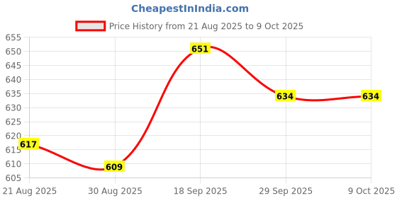 firstcry.com ToffyHouse Interlock Knit Frock & Full Sleeves Inner Tee With Floral Print & Embroidery - Red toffyhouse Price History Graph from 21 Aug 2025 to 8 Oct 2025