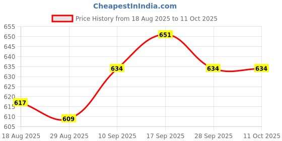 firstcry.com ToffyHouse Interlock Knit Frock & Full Sleeves Inner Tee With Floral Print & Embroidery - Red toffyhouse Price History Graph from 18 Aug 2025 to 10 Oct 2025
